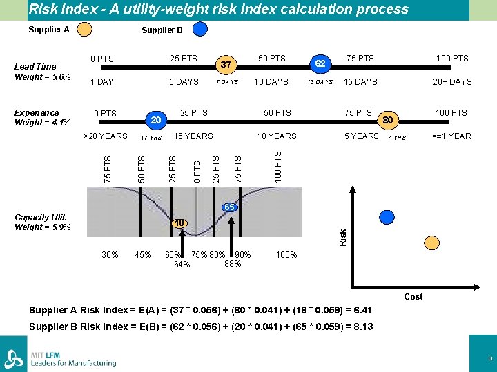 Risk Index - A utility-weight risk index calculation process Supplier A 25 PTS 1