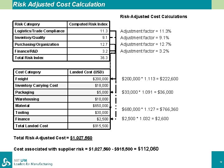 Risk Adjusted Cost Calculation Risk-Adjusted Cost Calculations Risk Category Computed Risk Index Logistics/Trade Compliance