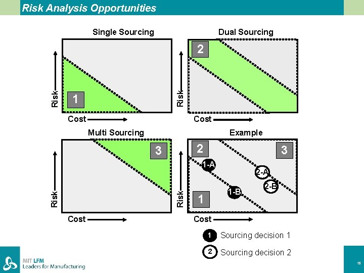 Risk Analysis Opportunities Single Sourcing Dual Sourcing Risk 2 1 Cost Multi Sourcing Example