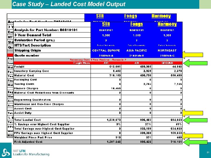 Case Study – Landed Cost Model Output Presentation title 21 