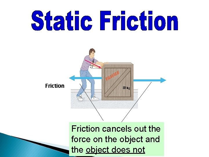 Friction cancels out the force on the object and the object does not Friction cancels out the force on the object and the object does not
