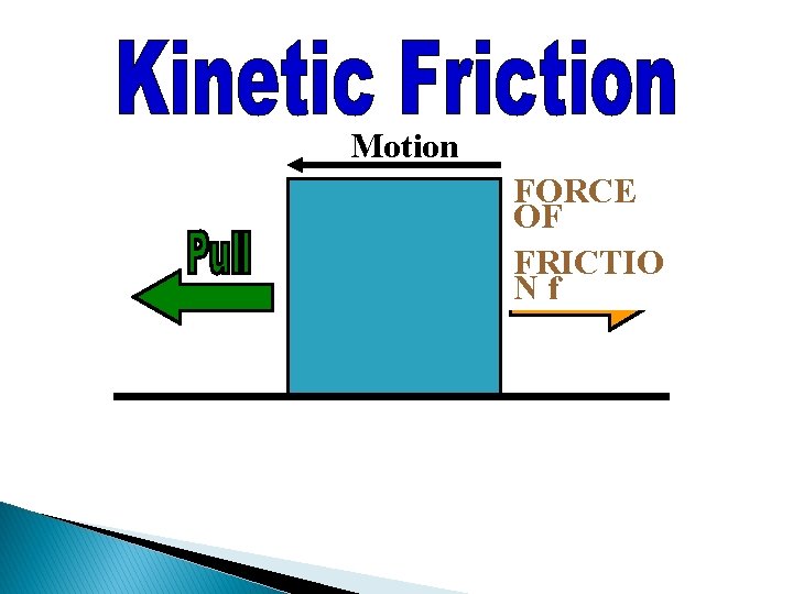 Motion FORCE OF FRICTIO Nf Motion FORCE OF FRICTIO Nf