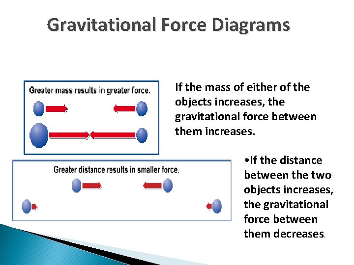 Gravitational Force Diagrams If the mass of either of the objects increases, the gravitational Gravitational Force Diagrams If the mass of either of the objects increases, the gravitational