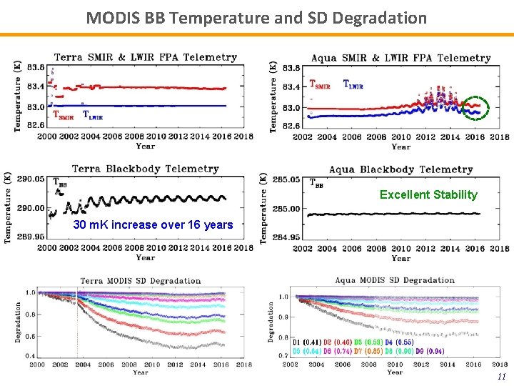 MODIS BB Temperature and SD Degradation Excellent Stability 30 m. K increase over 16