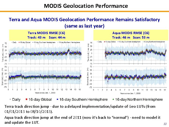 MODIS Geolocation Performance Terra and Aqua MODIS Geolocation Performance Remains Satisfactory (same as last