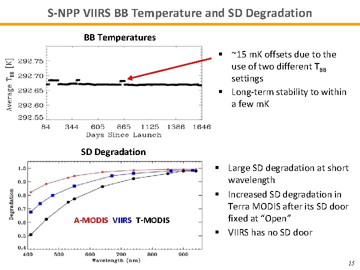 S-NPP VIIRS BB Temperature and SD Degradation BB Temperatures § ~15 m. K offsets