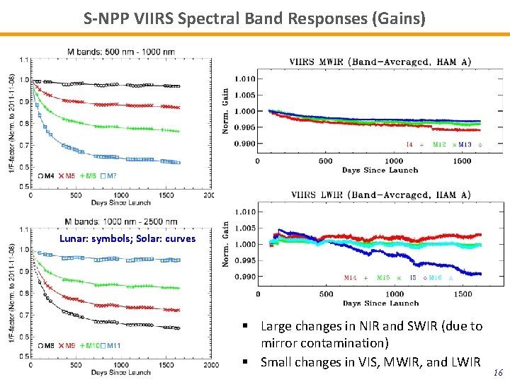 S-NPP VIIRS Spectral Band Responses (Gains) Lunar: symbols; Solar: curves § Large changes in