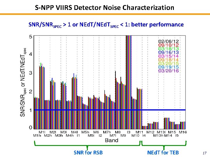 S-NPP VIIRS Detector Noise Characterization SNR/SNRSPEC > 1 or NEd. T/NEd. TSPEC < 1: