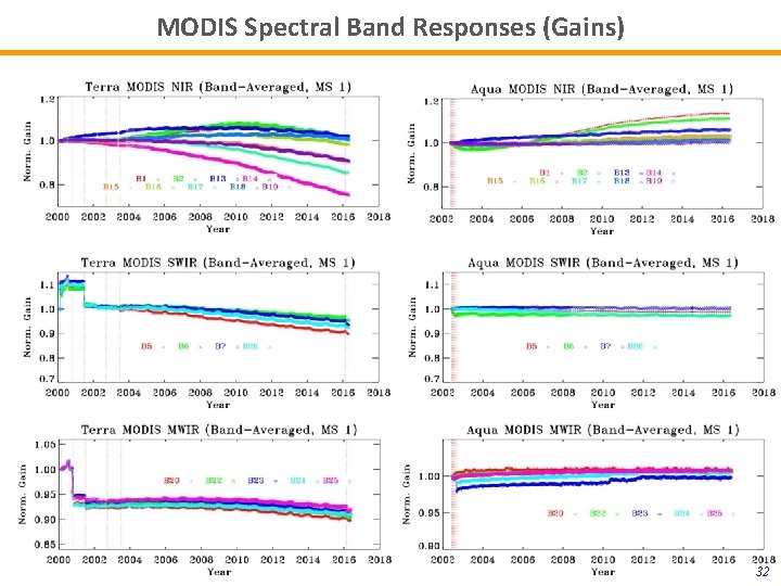 MODIS Spectral Band Responses (Gains) 32 