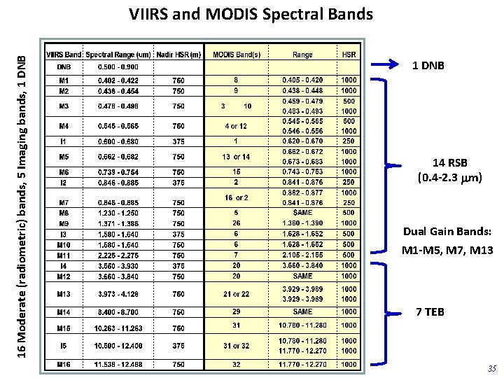 16 Moderate (radiometric) bands, 5 Imaging bands, 1 DNB VIIRS and MODIS Spectral Bands