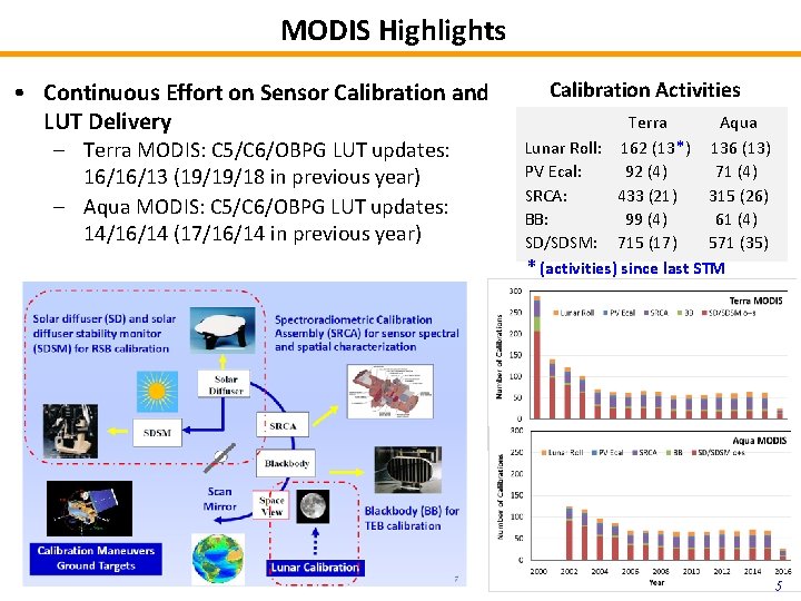 MODIS Highlights • Continuous Effort on Sensor Calibration and LUT Delivery – Terra MODIS: