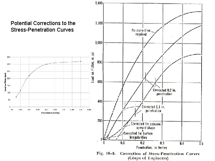 Potential Corrections to the Stress-Penetration Curves 