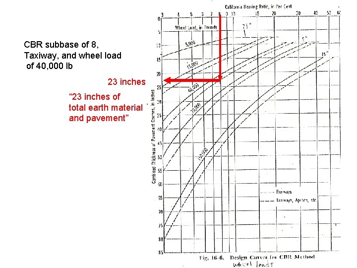 CBR subbase of 8, Taxiway, and wheel load of 40, 000 lb 23 inches