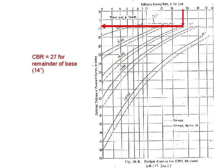 CBR = 27 for remainder of base (14”) 