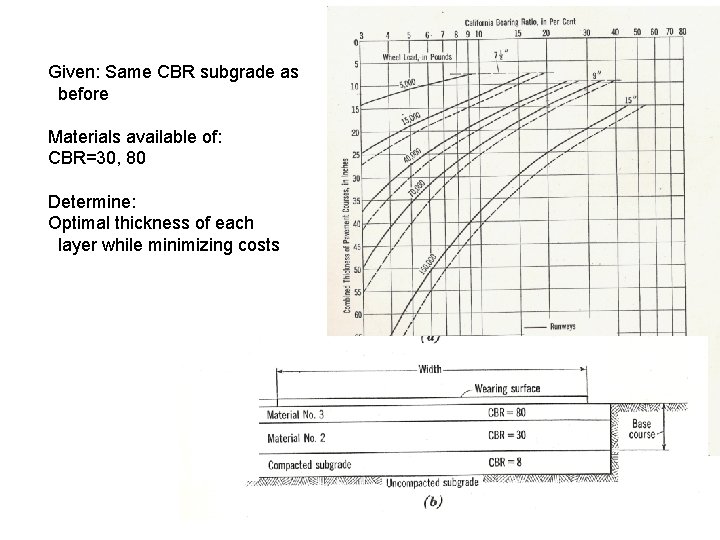 Given: Same CBR subgrade as before Materials available of: CBR=30, 80 Determine: Optimal thickness