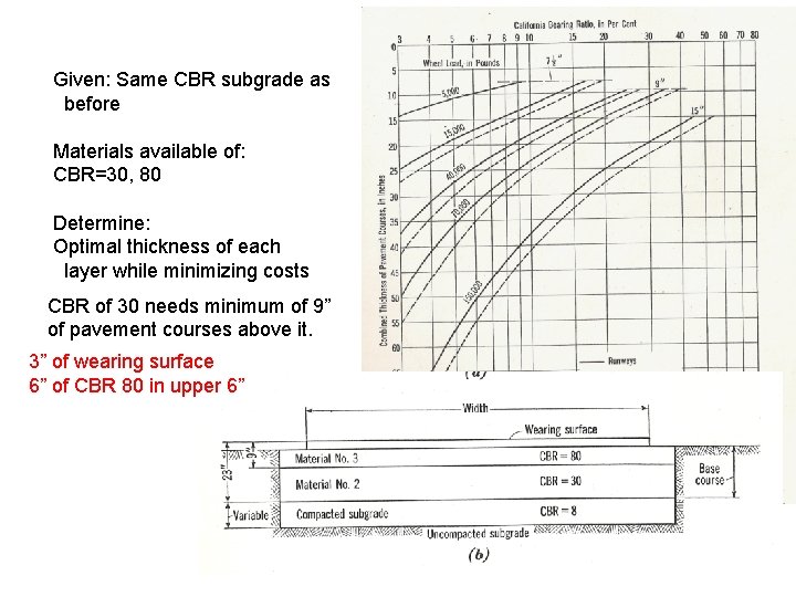 Given: Same CBR subgrade as before Materials available of: CBR=30, 80 Determine: Optimal thickness