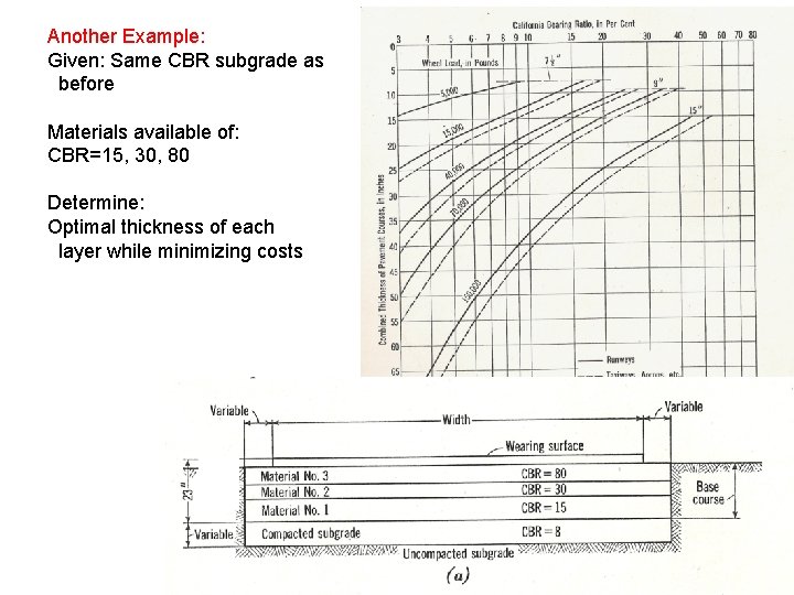 Another Example: Given: Same CBR subgrade as before Materials available of: CBR=15, 30, 80