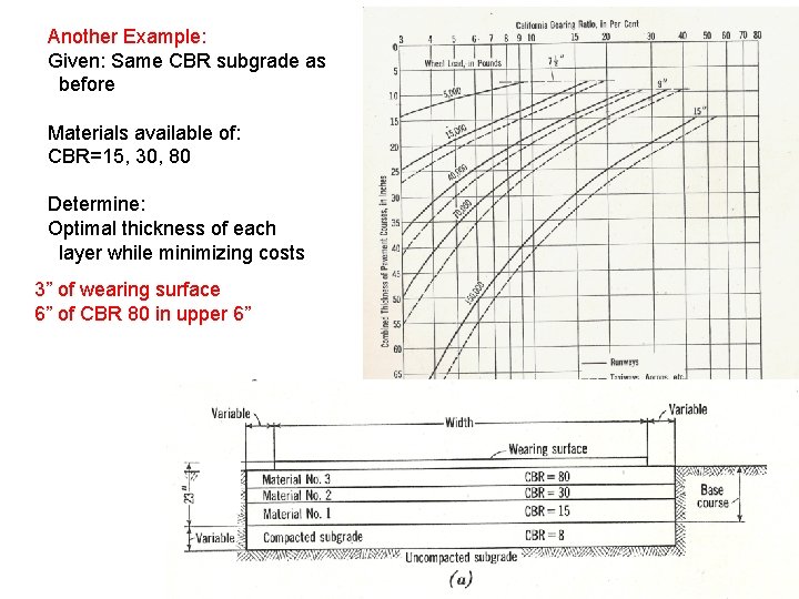 Another Example: Given: Same CBR subgrade as before Materials available of: CBR=15, 30, 80