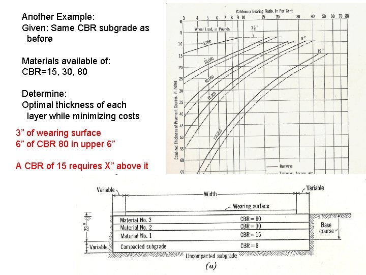 Another Example: Given: Same CBR subgrade as before Materials available of: CBR=15, 30, 80