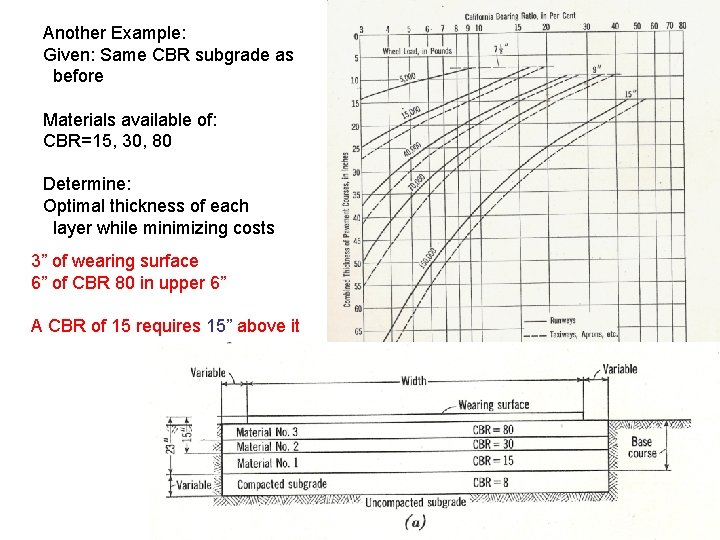 Another Example: Given: Same CBR subgrade as before Materials available of: CBR=15, 30, 80