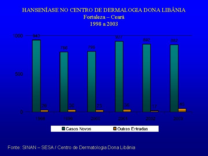 HANSENÍASE NO CENTRO DE DERMALOGIA DONA LIB NIA Fortaleza – Ceará 1998 a 2003