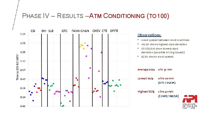 PHASE IV – RESULTS – ATM CONDITIONING (TO 100) Observations; • Good spread between PHASE IV – RESULTS – ATM CONDITIONING (TO 100) Observations; • Good spread between