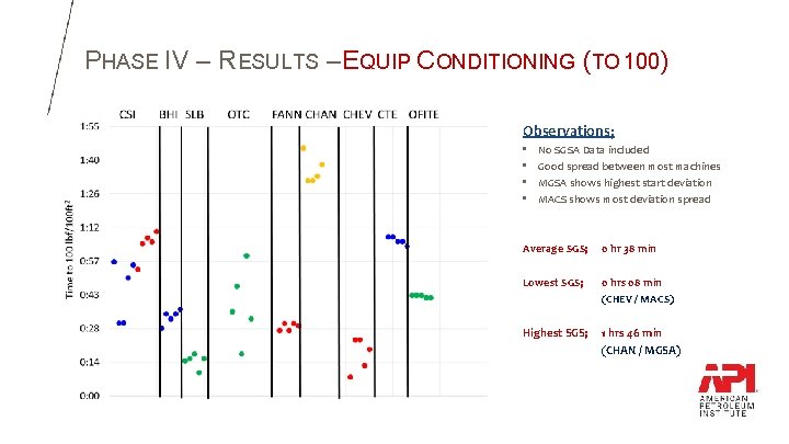 PHASE IV – RESULTS – EQUIP CONDITIONING (TO 100) Observations; • • No SGSA PHASE IV – RESULTS – EQUIP CONDITIONING (TO 100) Observations; • • No SGSA