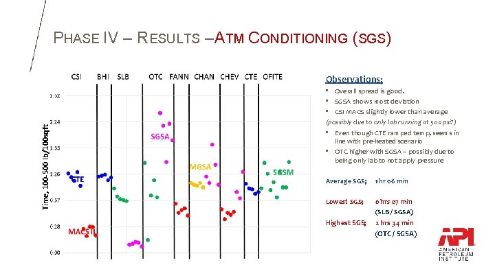 PHASE IV – RESULTS – ATM CONDITIONING (SGS) Time, 100 -500 lb/100 sqft Observations; PHASE IV – RESULTS – ATM CONDITIONING (SGS) Time, 100 -500 lb/100 sqft Observations;