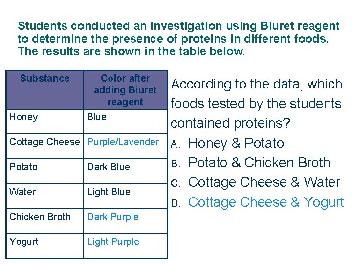 Students conducted an investigation using Biuret reagent to determine the presence of proteins in