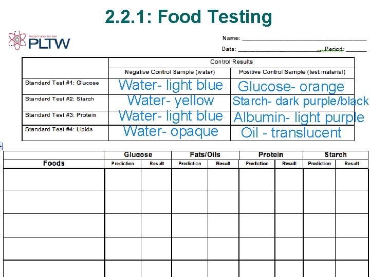 2. 2. 1: Food Testing Water- light blue Glucose- orange Water- yellow Starch- dark