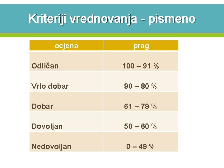 Kriteriji vrednovanja - pismeno ocjena prag Odličan 100 – 91 % Vrlo dobar 90