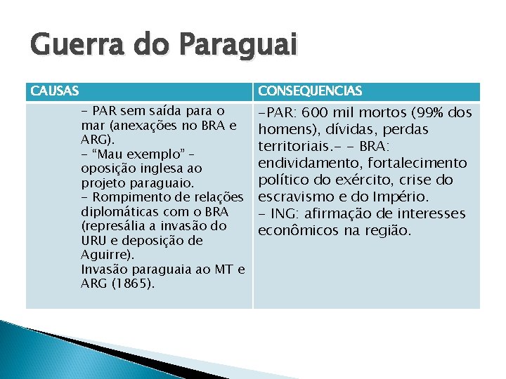 Guerra do Paraguai CAUSAS CONSEQUENCIAS - PAR sem saída para o mar (anexações no