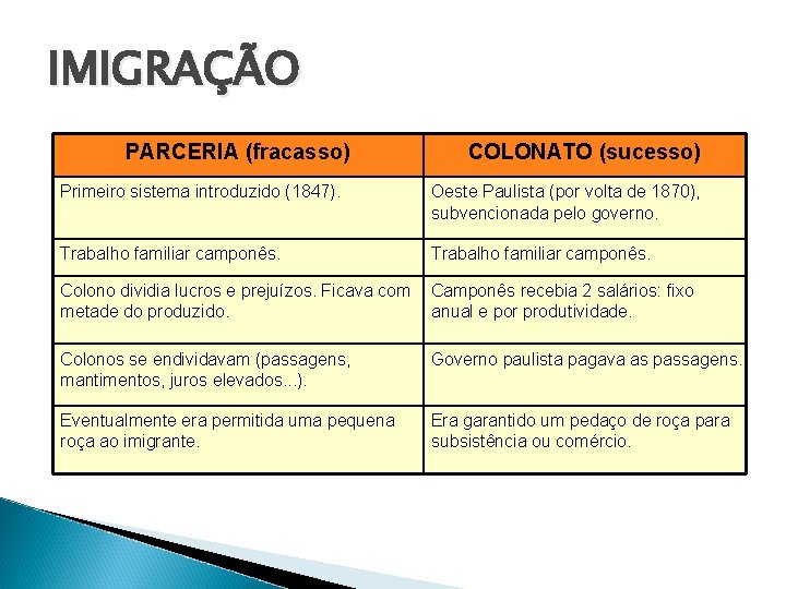 IMIGRAÇÃO PARCERIA (fracasso) COLONATO (sucesso) Primeiro sistema introduzido (1847). Oeste Paulista (por volta de