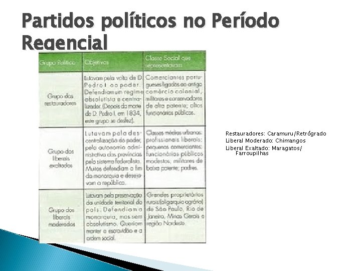 Partidos políticos no Período Regencial Restauradores: Caramuru/Retrógrado Liberal Moderado: Chimangos Liberal Exaltado: Maragatos/ Farroupilhas