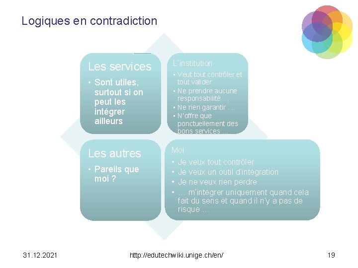 Logiques en contradiction Les services • Sont utiles, surtout si on peut les intégrer