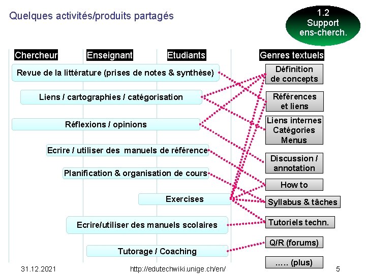 Quelques activités/produits partagés Chercheur Enseignant Etudiants Revue de la littérature (prises de notes &