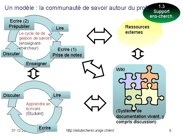 Un modèle : la communauté de savoir autour du prof. Ecrire (2) Prépublier Ressources