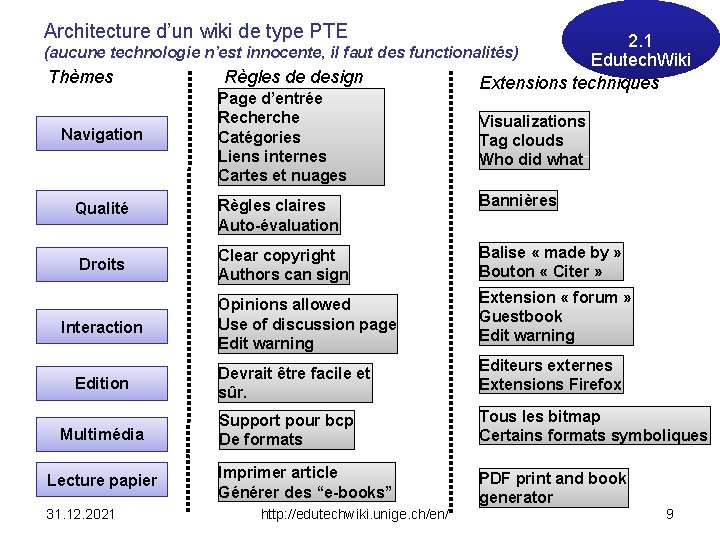 Architecture d’un wiki de type PTE 2. 1 Edutech. Wiki Extensions techniques (aucune technologie