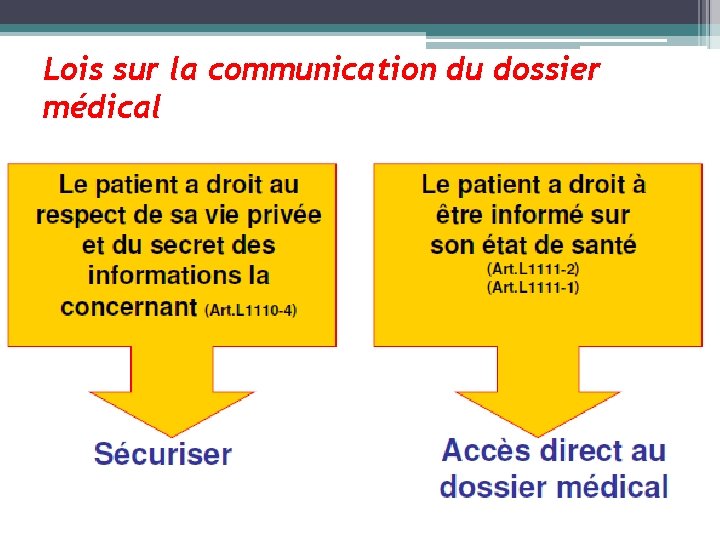 Lois sur la communication du dossier médical 