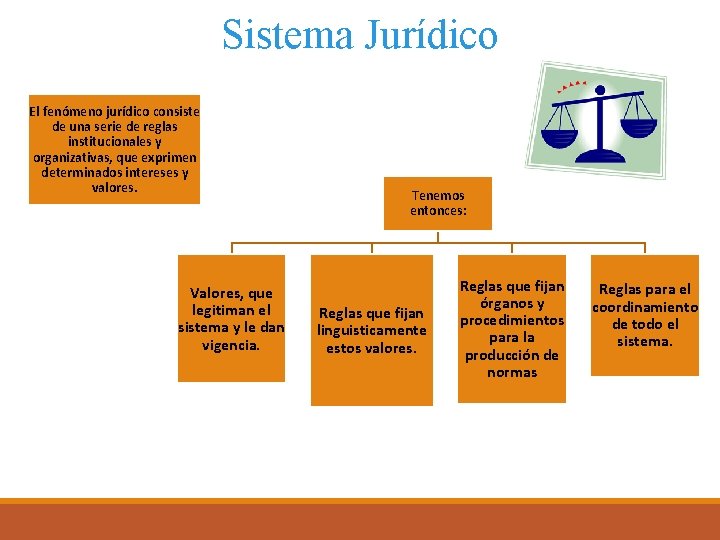 Sistema Jurídico El fenómeno jurídico consiste de una serie de reglas institucionales y organizativas,