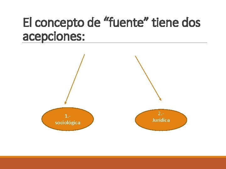 El concepto de “fuente” tiene dos acepciones: 1. sociológica 2. Jurídica 