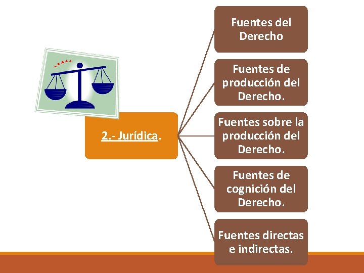 Fuentes del Derecho Fuentes de producción del Derecho. 2. - Jurídica. Fuentes sobre la