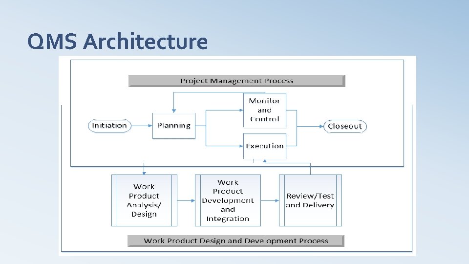 QMS Architecture 