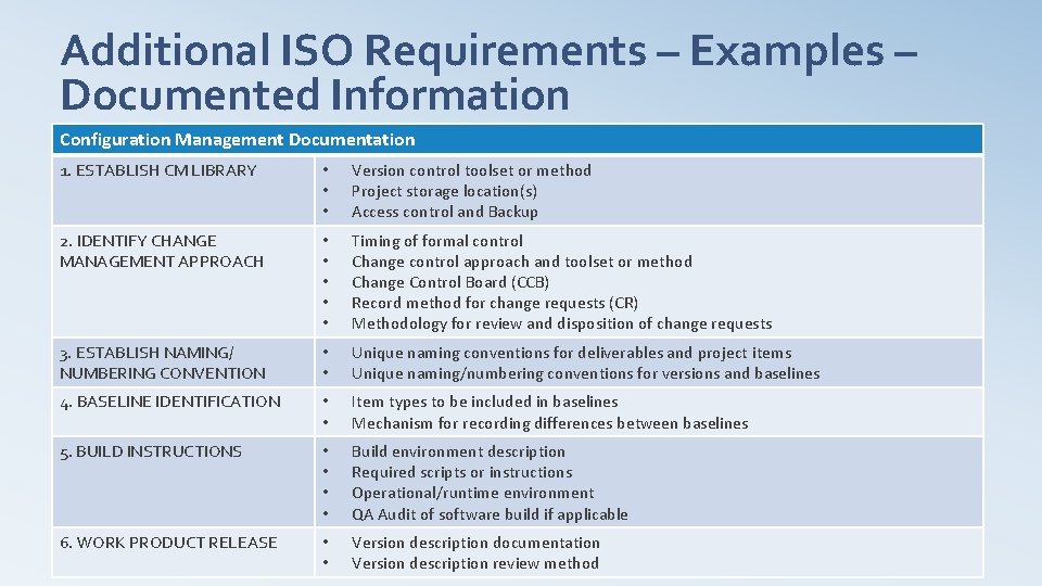 Additional ISO Requirements – Examples – Documented Information Configuration Management Documentation 1. ESTABLISH CM