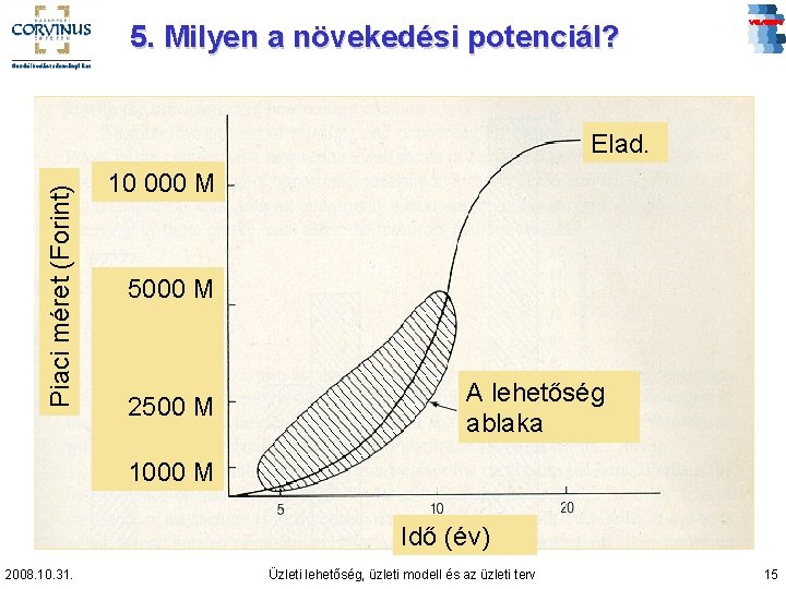 5. Milyen a növekedési potenciál? Piaci méret (Forint) Elad. 10 000 M 5000 M