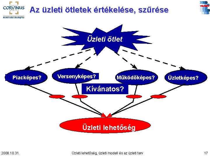 Az üzleti ötletek értékelése, szűrése Üzleti ötlet Piacképes? Versenyképes? Működőképes? Üzletképes? Kívánatos? Üzleti lehetőség