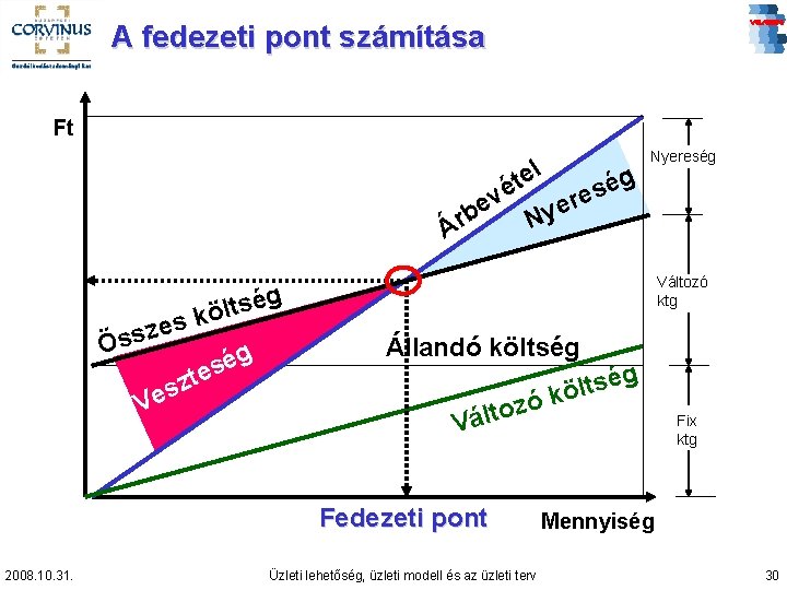 A fedezeti pont számítása Ft l e g t é é s e v