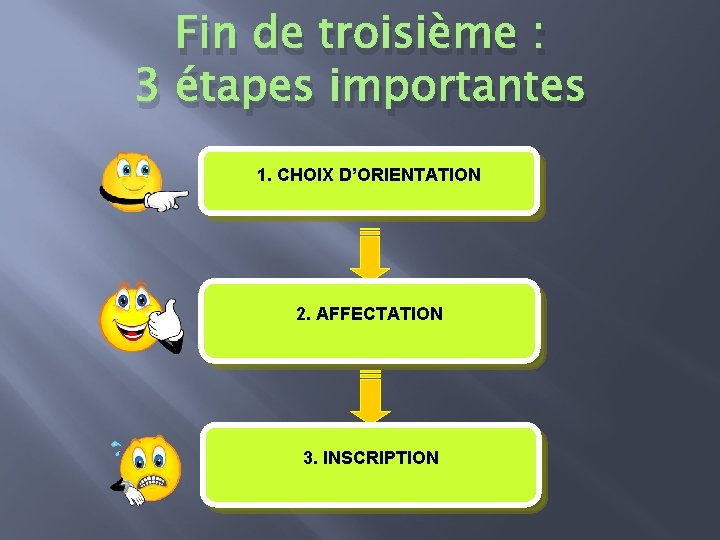 Fin de troisième : 3 étapes importantes 1. CHOIX D’ORIENTATION 2. AFFECTATION 3. INSCRIPTION