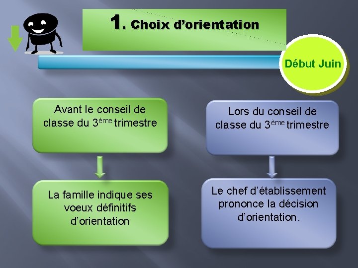 1. Choix d’orientation Début Juin Avant le conseil de classe du 3ème trimestre La