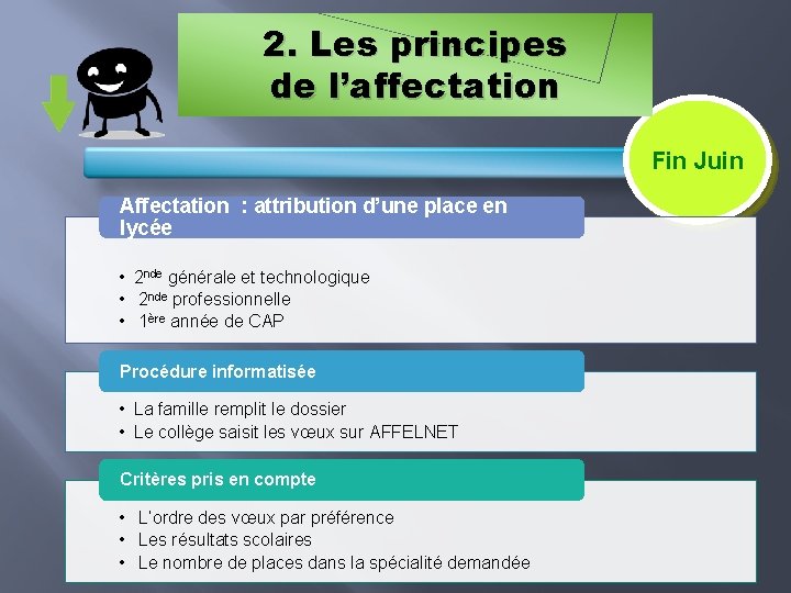 2. Les principes de l’affectation Fin Juin Affectation : attribution d’une place en lycée